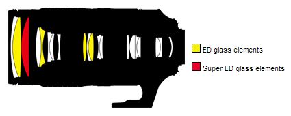 Nikon 80-400mm Lens Construction