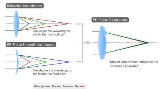 Phase Fresnel Lens Element